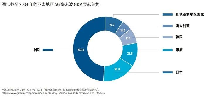 5G毫米波