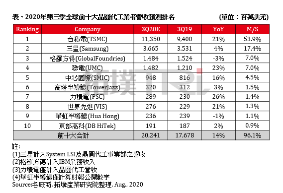 第三季全球晶圓代工廠營收排名，臺積電已113．5億美元居冠