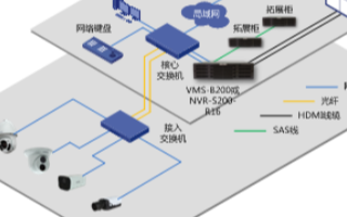基于VMS-B200的智能别墅视频监控系统的设计