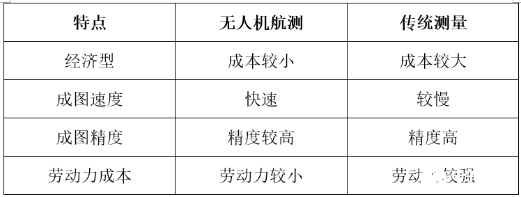 无人机航测技术的特点优势和应用对比