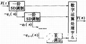 调制器