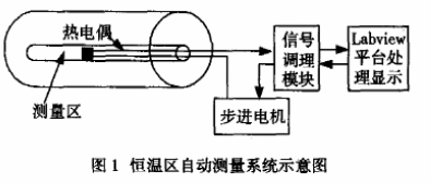 基于虚拟仪器Labview实现恒温区测量系统的设计