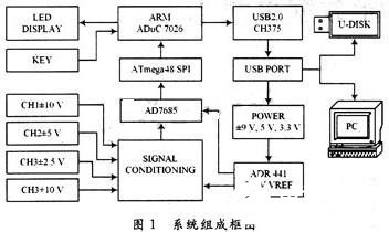 基于虛擬儀器技術(shù)和高速USB 2.0接口的智能數(shù)據(jù)采集卡的設(shè)計(jì)