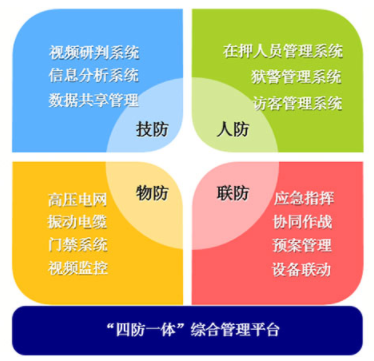 蓝色星际新一代数字监狱安防系统的功能和应用分析
