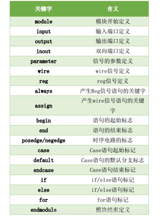 Verilog HDL的程序結(jié)構(gòu)_veriloghdl的關(guān)鍵字