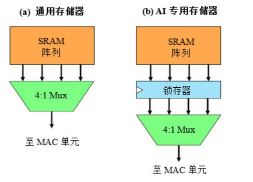 典型AI运算的功耗最多可减少75%？