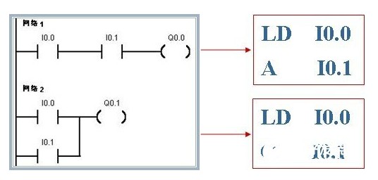 bit或OUT指令的是T或C位時(shí)，定時(shí)器會(huì)怎么變化？