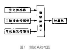 基于传感器和数据采集卡实现纺纱张力测试的应用方法