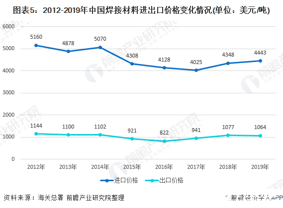 图表5：2012-2019年中国焊接材料进出口价格变化情况(单位：美元/吨)