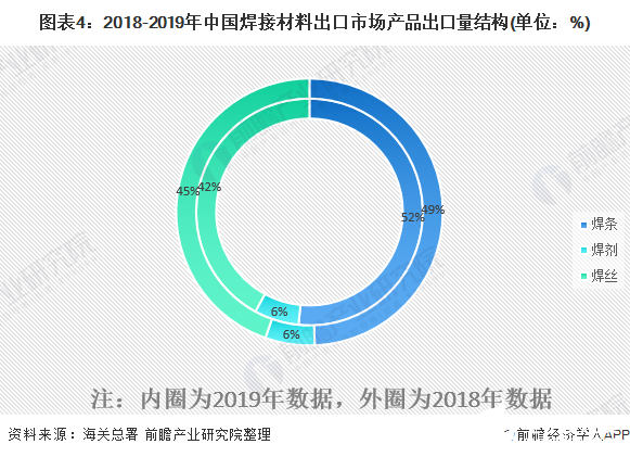 图表4：2018-2019年中国焊接材料出口市场产品出口量结构(单位：%)