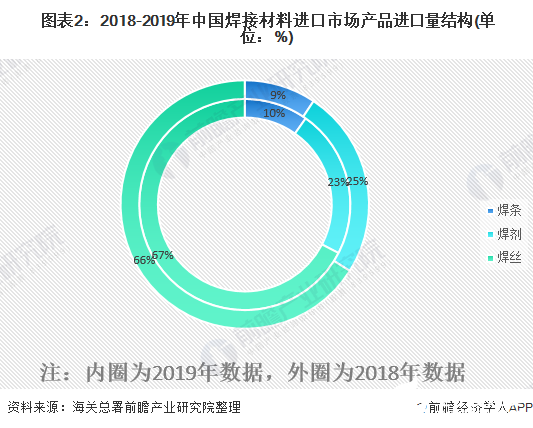  图表2：2018-2019年中国焊接材料进口市场产品进口量结构(单位：%)