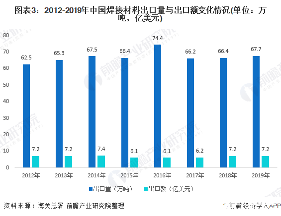 图表3：2012-2019年中国焊接材料出口量与出口额变化情况(单位：万吨，亿美元)
