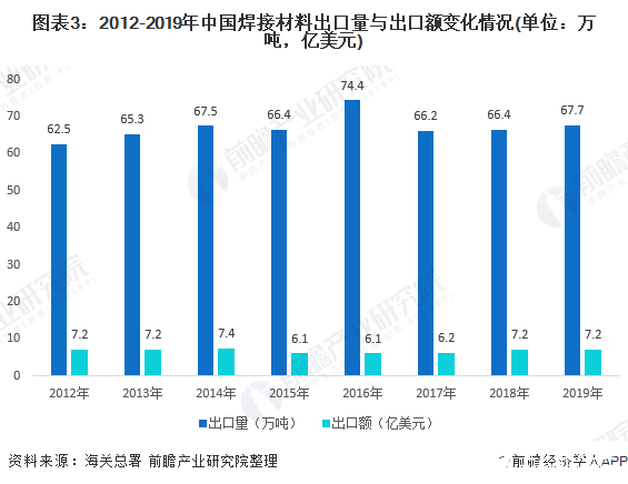 圖表3：2012-2019年中國焊接材料出口量與出口額變化情況(單位：萬噸，億美元)