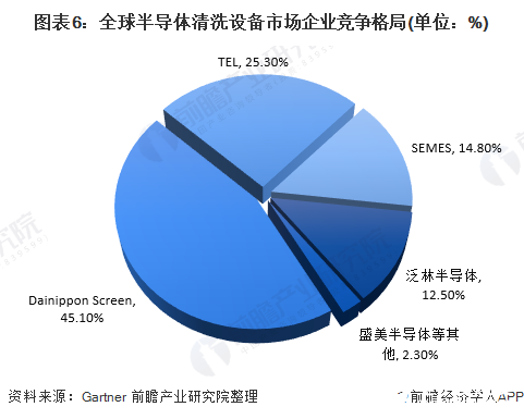 圖表6：全球半導(dǎo)體清洗設(shè)備市場(chǎng)企業(yè)競(jìng)爭(zhēng)格局(單位：%)