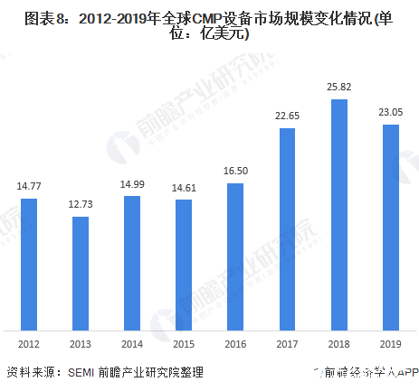 图表8：2012-2019年全球CMP设备市场规模变化情况(单位：亿美元)