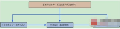 基于高清视频监控技术的工程工地监控系统的设计