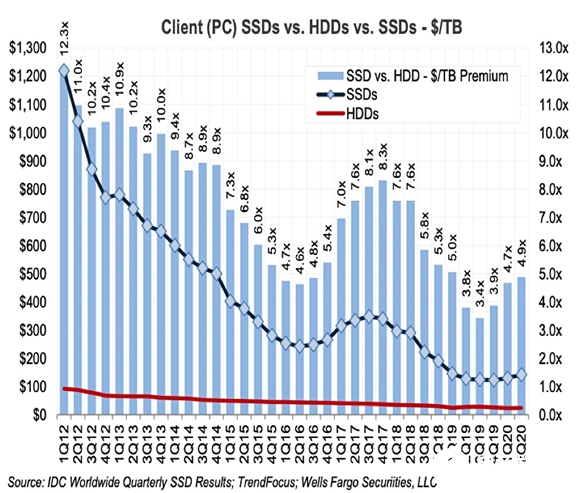 盘点分析HDD和SSD硬盘在企业级及消费级市场的变化