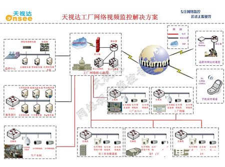 工厂监控系统需求分析和应用方案