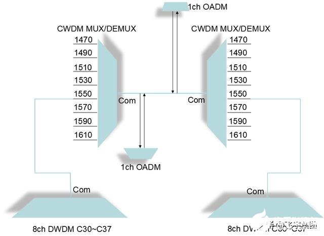 光传输网中如何选用CWDM-DWDM设备