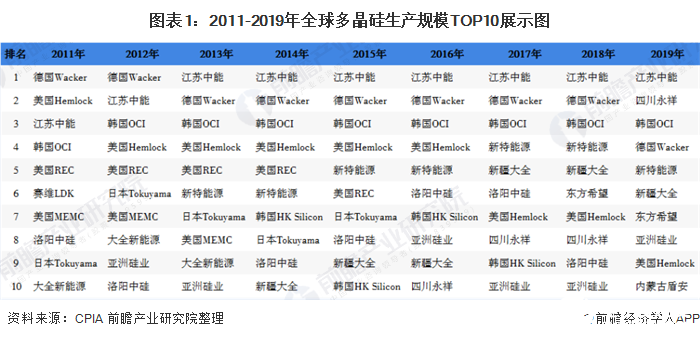 我國開啟高速發展光伏發電道路，中國企業上游產業鏈產量世界領先