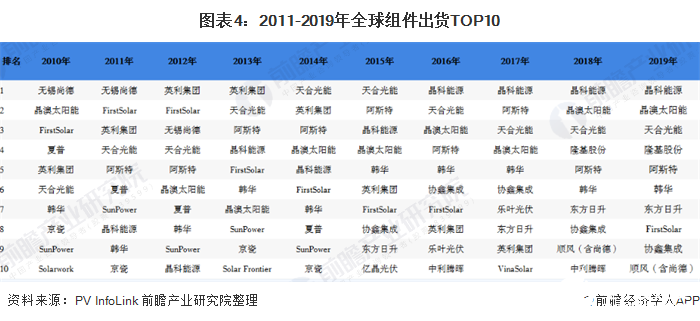 圖表4：2011-2019年全球組件出貨TOP10