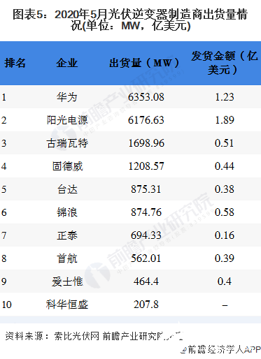 圖表5：2020年5月光伏逆變器制造商出貨量情況(單位：MW，億美元)