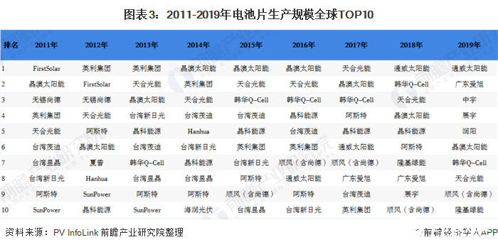 圖表3：2011-2019年電池片生產規模全球TOP10