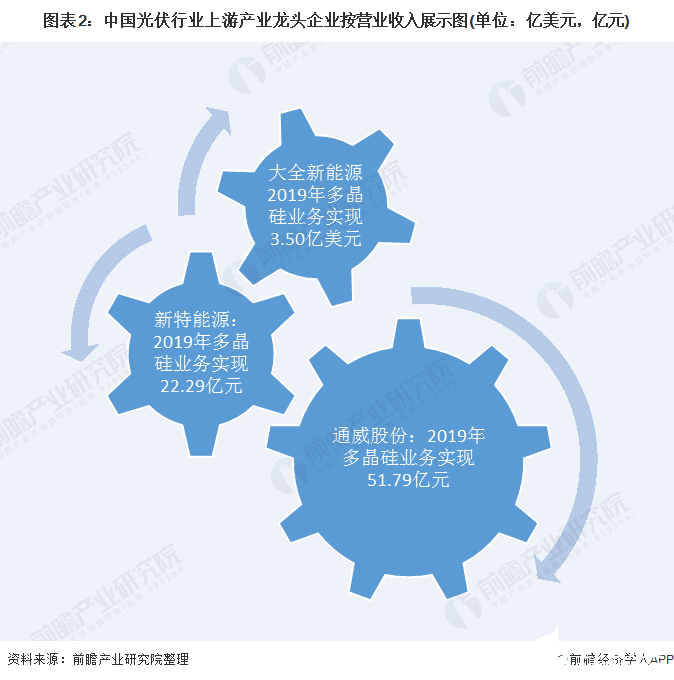 圖表2：中國光伏行業上游產業龍頭企業按營業收入展示圖(單位：億美元，億元)