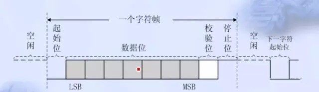 串口通信