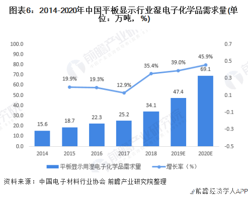 图表6：2014-2020年中国平板显示行业湿电子化学品需求量(单位：万吨，%)