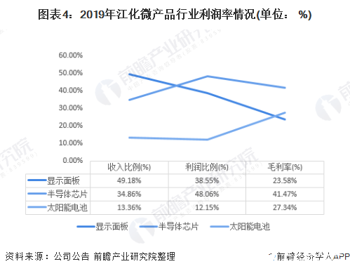 图表4：2019年江化微产品行业利润率情况(单位： %)