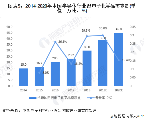 图表5：2014-2020年中国半导体行业湿电子化学品需求量(单位：万吨，%)