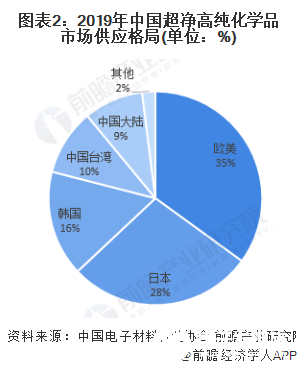 图表2：2019年中国超净高纯化学品市场供应格局(单位：%)