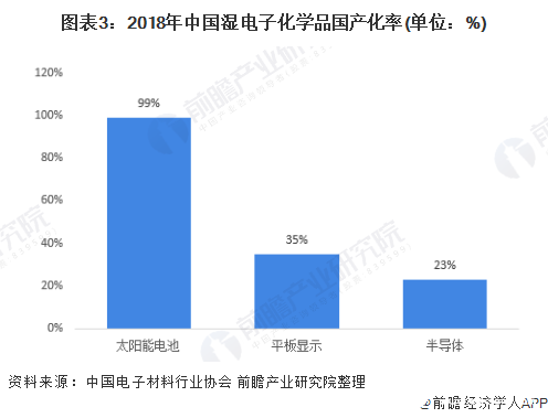 图表3：2018年中国湿电子化学品国产化率(单位：%)