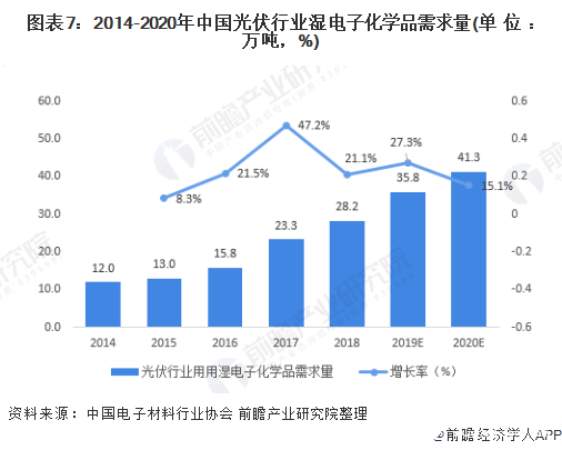 图表7：2014-2020年中国光伏行业湿电子化学品需求量(单位：万吨，%)