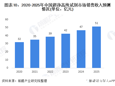 图表10：2020-2025年中国超净高纯试剂市场销售收入预测情况(单位：亿元)