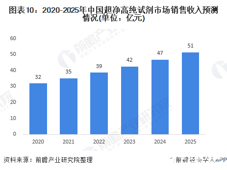 圖表10：2020-2025年中國超凈高純試劑市場銷售收入預(yù)測情況(單位：億元)