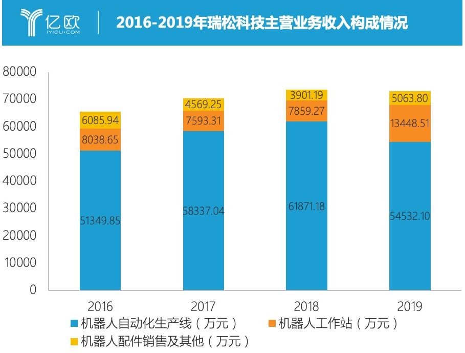 布局多个汽车焊装领域，寒冬的瑞松科技只等回暖