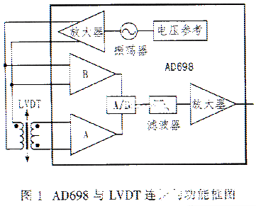 AD698的工作原理应用电路分析