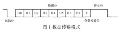 基于FPGA器件EP1C12Q240CQ8芯片实现UAR核心功能的设计