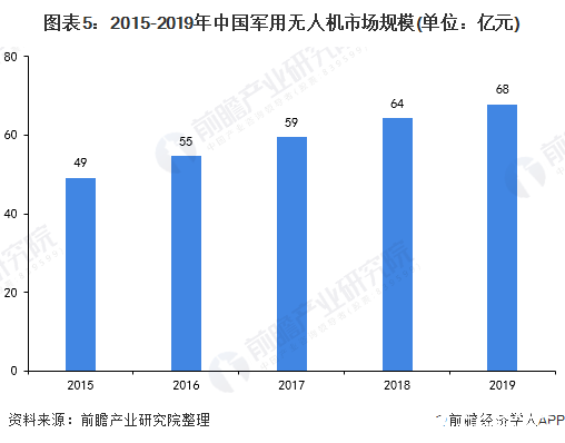 圖表5：2015-2019年中國(guó)軍用無人機(jī)市場(chǎng)規(guī)模(單位：億元)