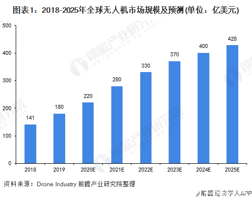 中国无人机市场增长迅速，预计2025年全球无人机市场规模达428亿美元