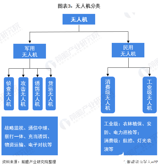 图表3：无人机分类