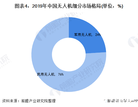 图表4：2019年中国无人机细分市场格局(单位：%)