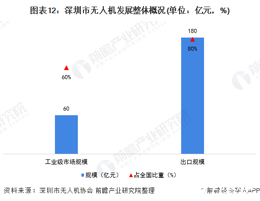 图表12：深圳市无人机发展整体概况(单位：亿元，%)