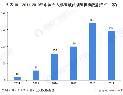 图表10：2014-2019年中国无人机驾驶员训练机构数量(单位：家)