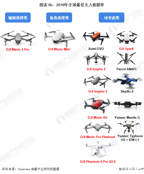 圖表16：2019年全球最佳無人機(jī)榜單