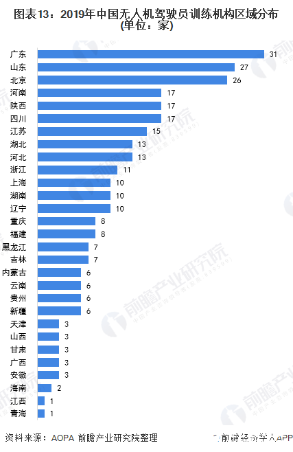 图表13：2019年中国无人机驾驶员训练机构区域分布(单位：家)