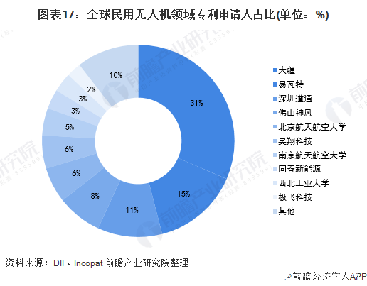 图表17：全球民用无人机领域专利申请人占比(单位：%)