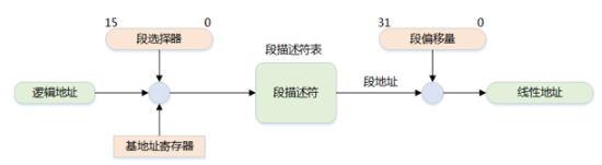 Linux操作系统知识讲解：走进linux 内存地址空间